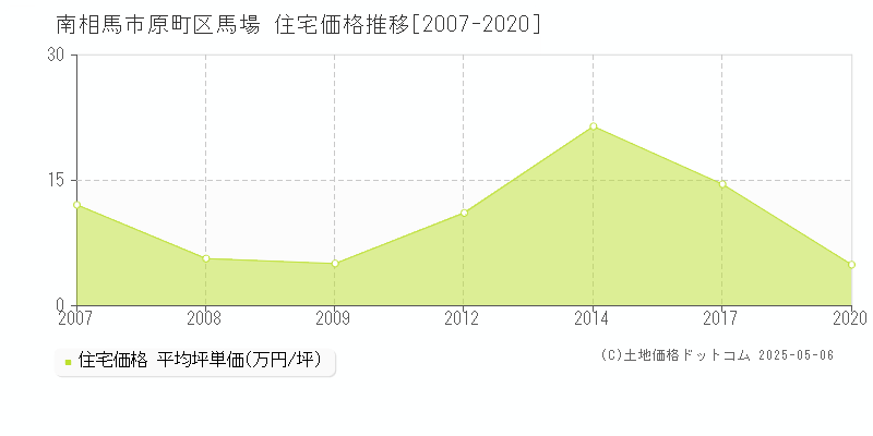原町区馬場(南相馬市)の住宅価格推移グラフ(坪単価)[2007-2020年]