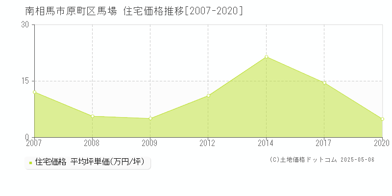 南相馬市原町区馬場の住宅価格推移グラフ 