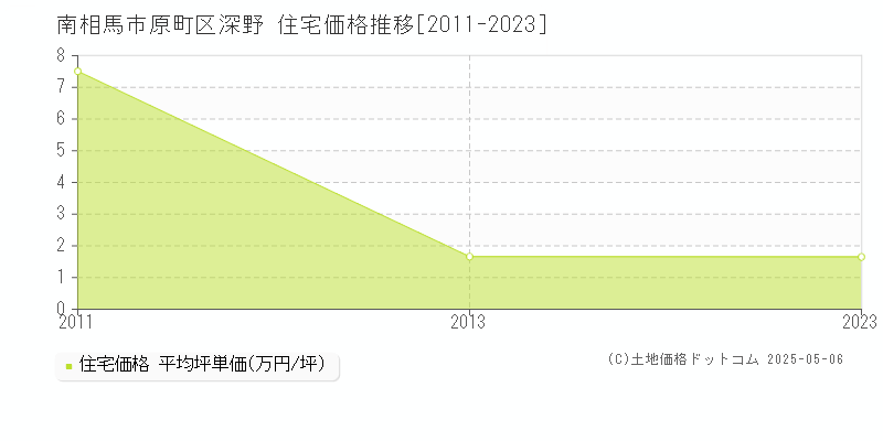 原町区深野(南相馬市)の住宅価格推移グラフ(坪単価)[2011-2023年]