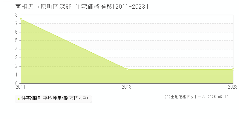 南相馬市原町区深野の住宅価格推移グラフ 