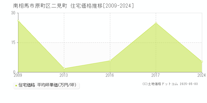 原町区二見町(南相馬市)の住宅価格推移グラフ(坪単価)[2009-2024年]
