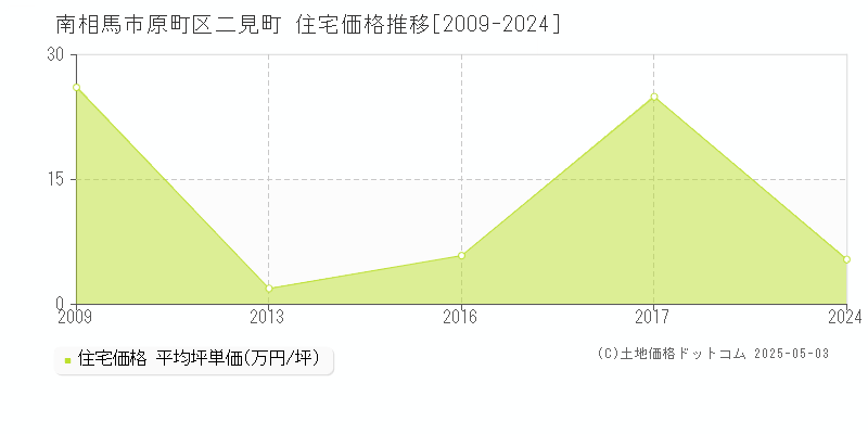 南相馬市原町区二見町の住宅価格推移グラフ 