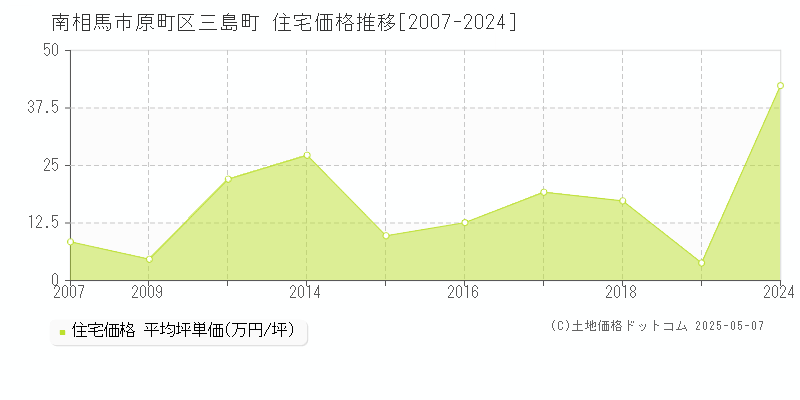 原町区三島町(南相馬市)の住宅価格推移グラフ(坪単価)[2007-2024年]