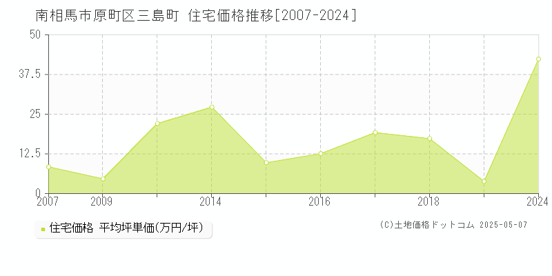 南相馬市原町区三島町の住宅価格推移グラフ 