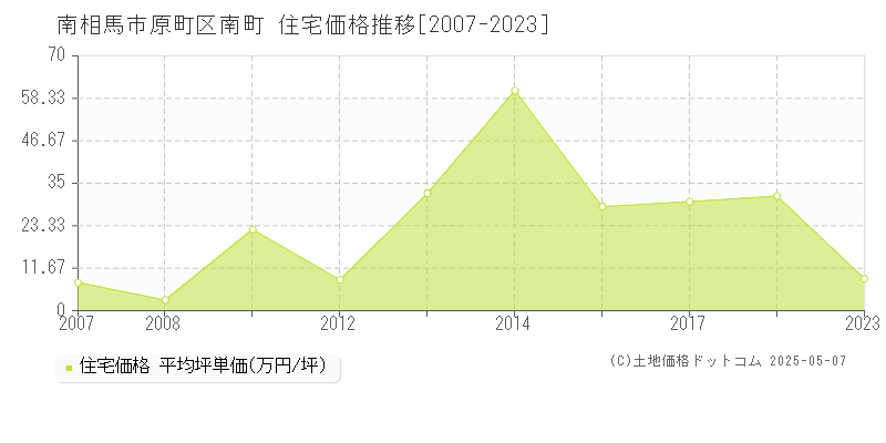 原町区南町(南相馬市)の住宅価格推移グラフ(坪単価)[2007-2023年]