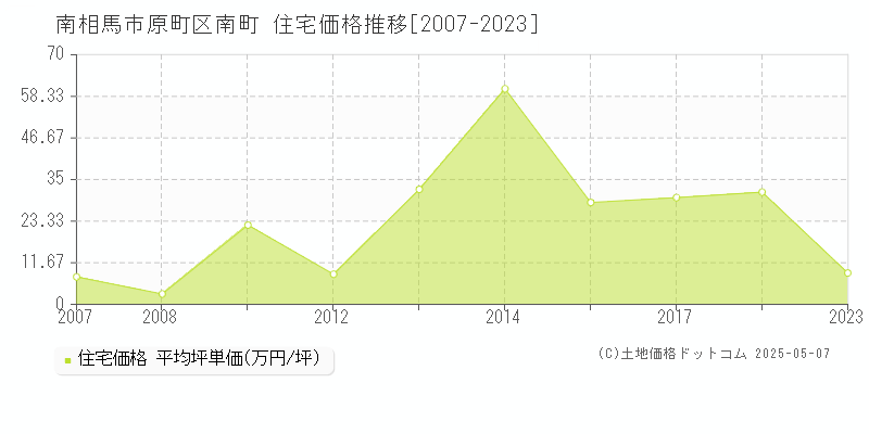 南相馬市原町区南町の住宅価格推移グラフ 