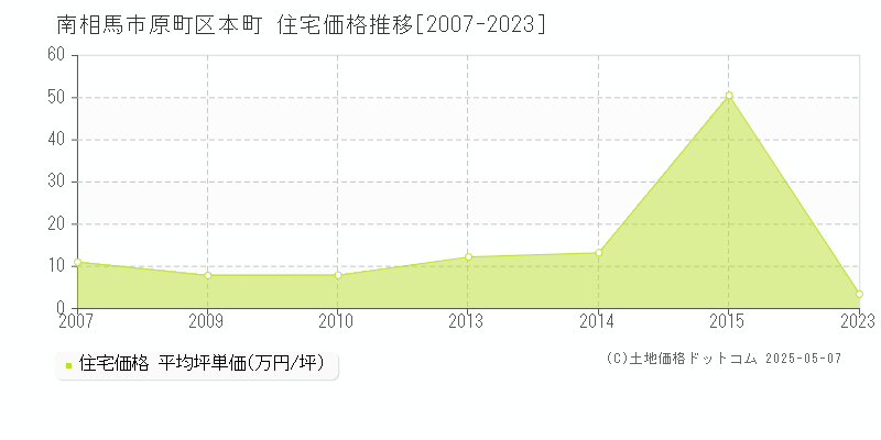 南相馬市原町区本町の住宅価格推移グラフ 