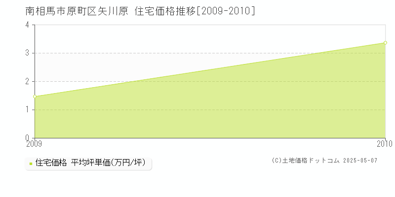 原町区矢川原(南相馬市)の住宅価格推移グラフ(坪単価)[2009-2010年]