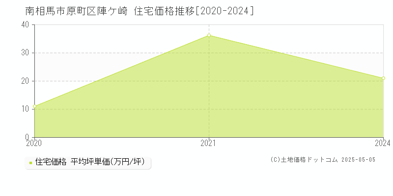 原町区陣ケ崎(南相馬市)の住宅価格推移グラフ(坪単価)[2020-2024年]