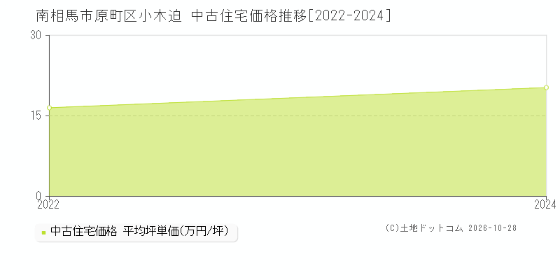 福島県南相馬市原町区小木迫の中古住宅価格推移グラフ(坪単価)[2022-2024年]