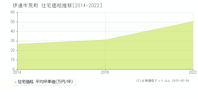 伊達市荒町の住宅取引事例推移グラフ 