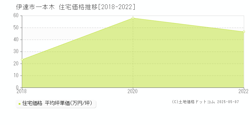 一本木(伊達市)の住宅価格推移グラフ(坪単価)[2018-2022年]