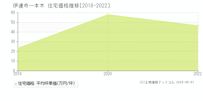 伊達市一本木の住宅価格推移グラフ 