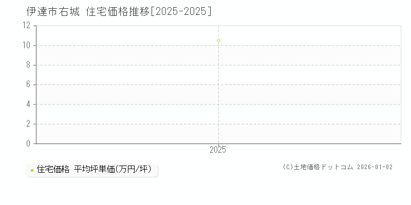 右城(伊達市)の住宅価格推移グラフ(坪単価)[2025-2025年]