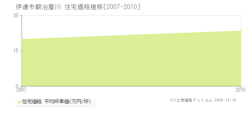 鍛治屋川(伊達市)の住宅価格推移グラフ(坪単価)[2007-2010年]