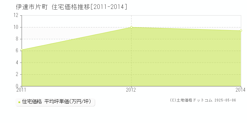 片町(伊達市)の住宅価格推移グラフ(坪単価)[2011-2014年]