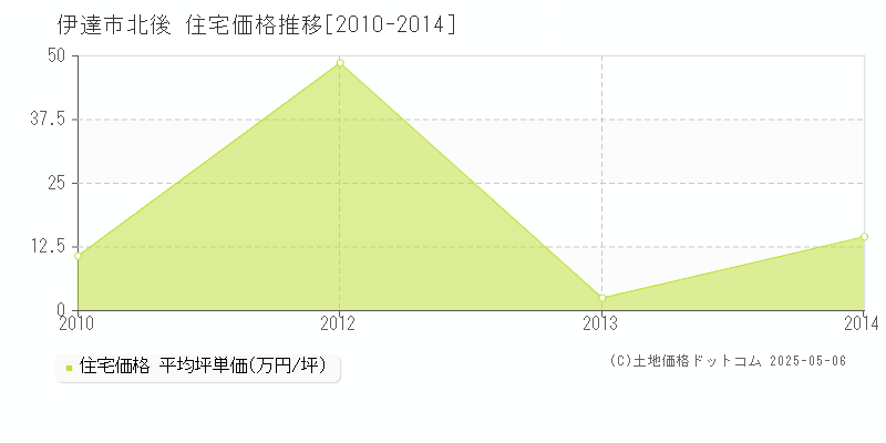北後(伊達市)の住宅価格推移グラフ(坪単価)[2010-2014年]