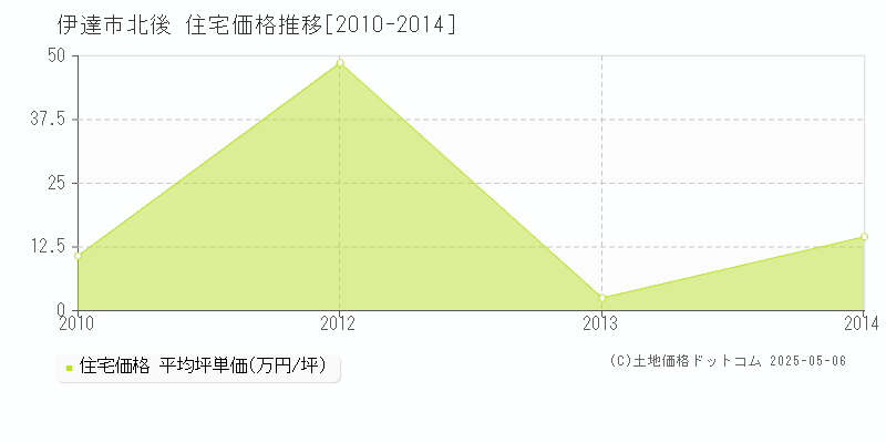 伊達市北後の住宅価格推移グラフ 