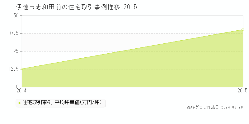 伊達市志和田前の住宅価格推移グラフ 