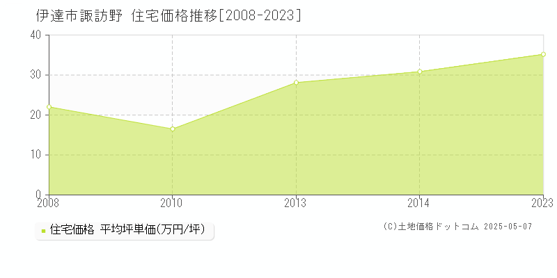 諏訪野(伊達市)の住宅価格推移グラフ(坪単価)[2008-2023年]