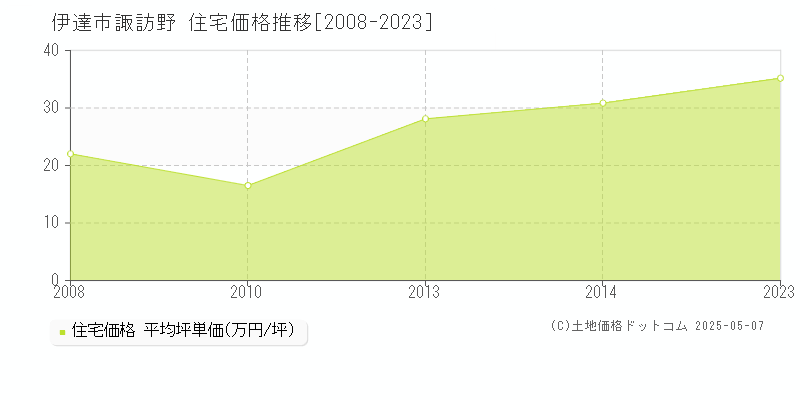 伊達市諏訪野の住宅価格推移グラフ 