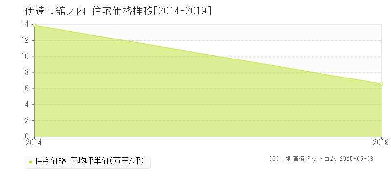 舘ノ内(伊達市)の住宅価格推移グラフ(坪単価)[2014-2019年]