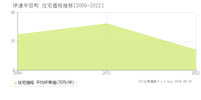 田町(伊達市)の住宅価格推移グラフ(坪単価)[2009-2022年]