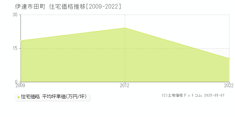 伊達市田町の住宅価格推移グラフ 