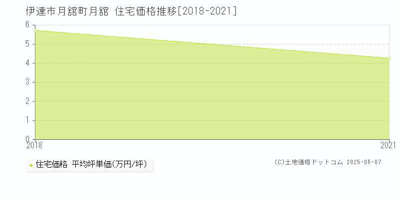 月舘町月舘(伊達市)の住宅価格推移グラフ(坪単価)[2018-2021年]