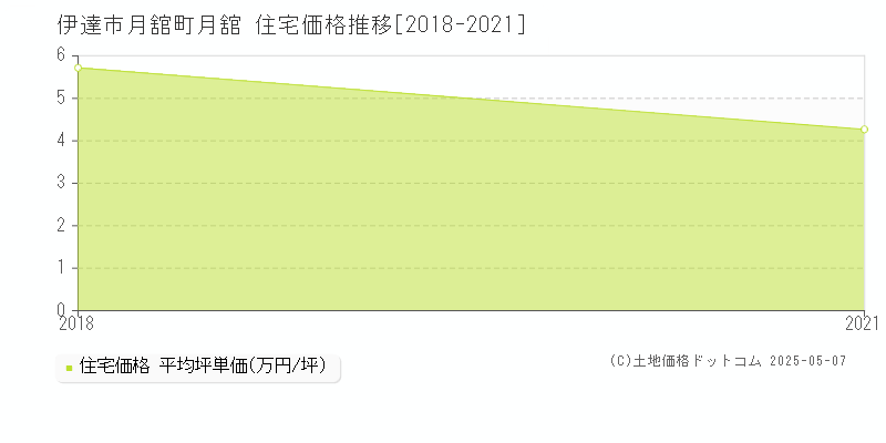 伊達市月舘町月舘の住宅価格推移グラフ 