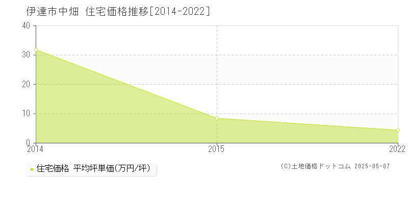 中畑(伊達市)の住宅価格推移グラフ(坪単価)[2014-2022年]