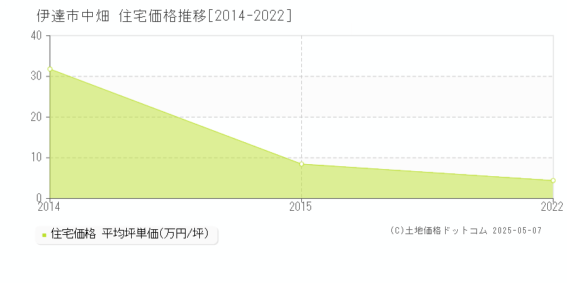 伊達市中畑の住宅取引事例推移グラフ 