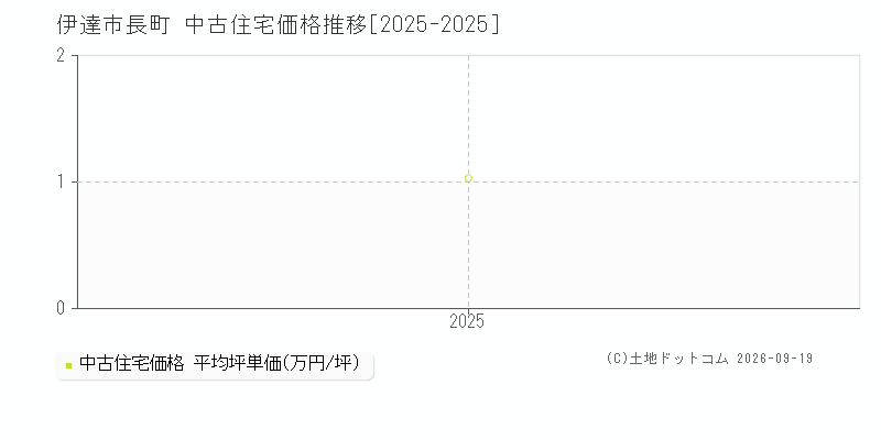 伊達市長町の中古住宅価格推移グラフ(坪単価)[2025-2025年]