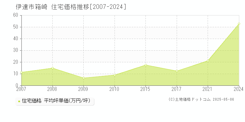 箱崎(伊達市)の住宅価格推移グラフ(坪単価)[2007-2024年]