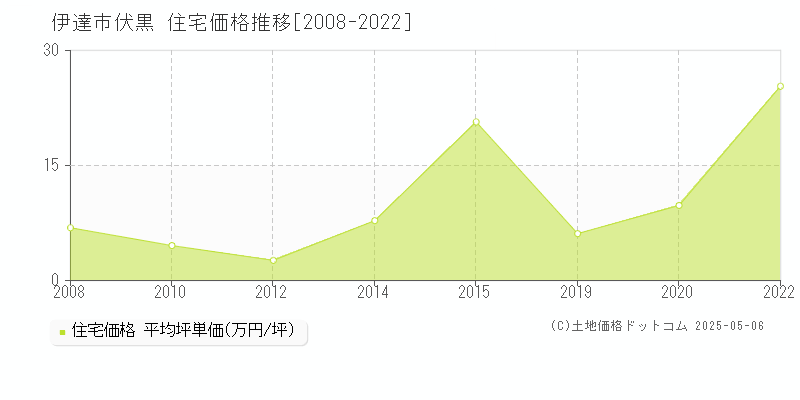 伏黒(伊達市)の住宅価格推移グラフ(坪単価)[2008-2022年]