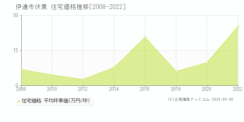 伊達市伏黒の住宅価格推移グラフ 