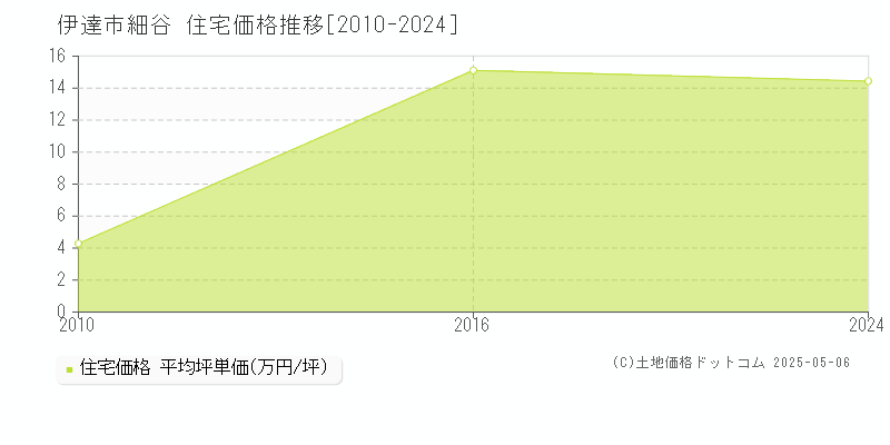 細谷(伊達市)の住宅価格推移グラフ(坪単価)[2010-2024年]