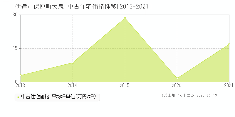 伊達市保原町大泉の中古住宅価格推移グラフ(坪単価)[2013-2021年]