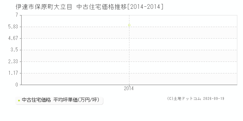 伊達市保原町大立目の中古住宅価格推移グラフ(坪単価)[2014-2014年]