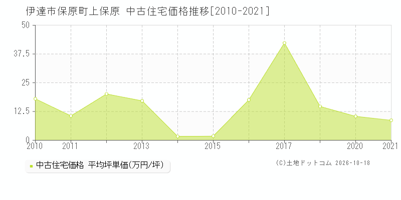 伊達市保原町上保原の中古住宅価格推移グラフ(坪単価)[2010-2021年]