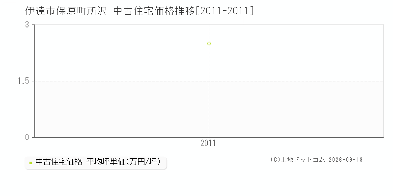 伊達市保原町所沢の中古住宅価格推移グラフ(坪単価)[2011-2011年]