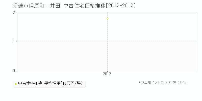 伊達市保原町二井田の中古住宅価格推移グラフ(坪単価)[2012-2012年]