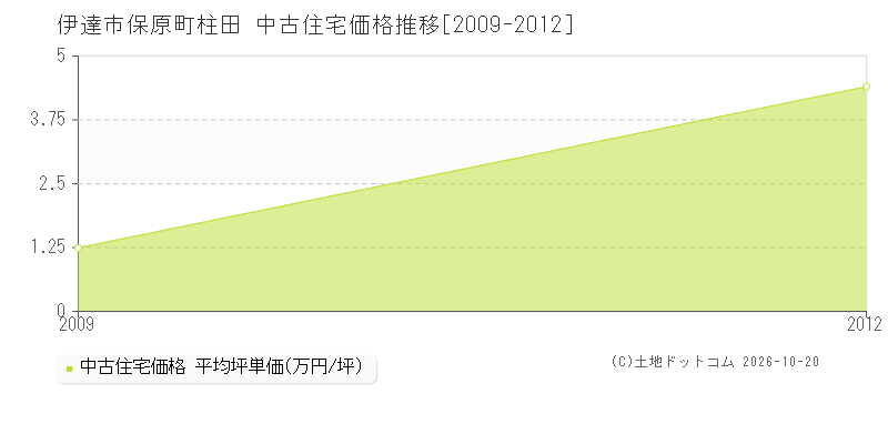 伊達市保原町柱田の中古住宅価格推移グラフ(坪単価)[2009-2012年]