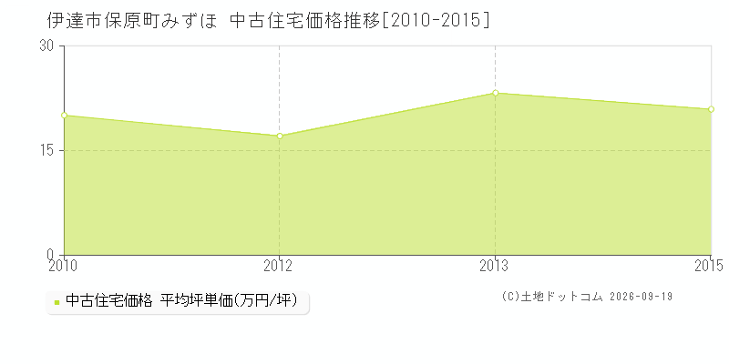 伊達市保原町みずほの中古住宅価格推移グラフ(坪単価)[2010-2015年]