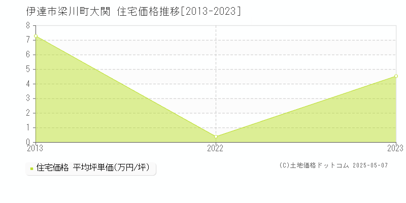 梁川町大関(伊達市)の住宅価格推移グラフ(坪単価)[2013-2023年]