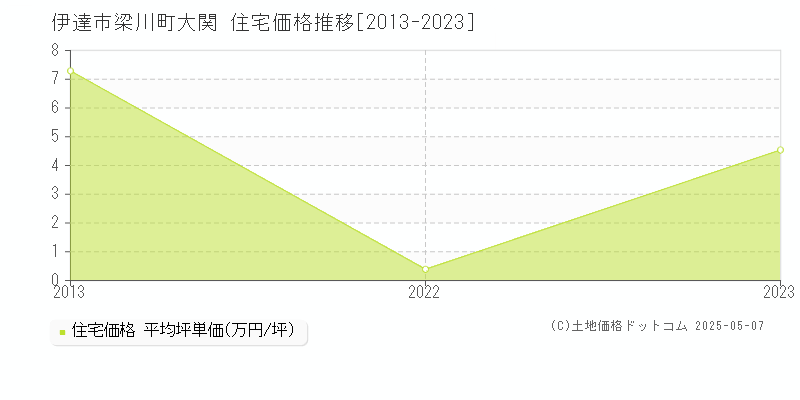 伊達市梁川町大関の住宅価格推移グラフ 