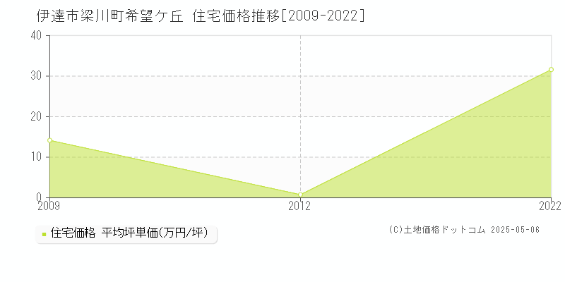梁川町希望ケ丘(伊達市)の住宅価格推移グラフ(坪単価)[2009-2022年]
