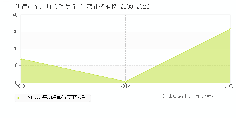 伊達市梁川町希望ケ丘の住宅価格推移グラフ 