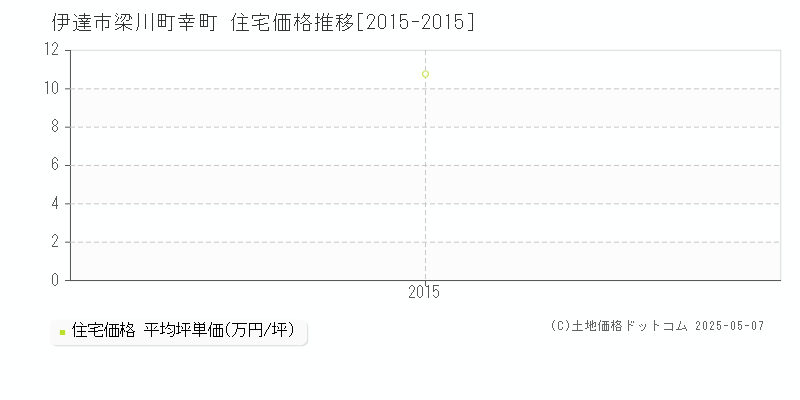 伊達市梁川町幸町の住宅価格推移グラフ 