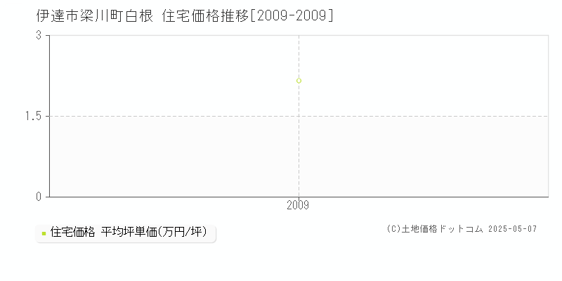 梁川町白根(伊達市)の住宅価格推移グラフ(坪単価)[2009-2009年]